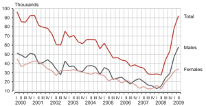 Unemployment rising. Image courtesy of Statistics Estonia