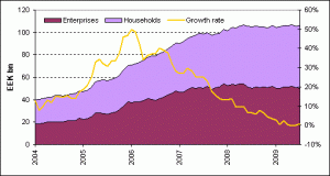 The volume of corporate and household deposits in Estonia and the annual deposit growth rate. Source: Bank of Estonia