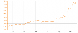 The OMX Baltic Benchmark index has increased nearly 80 percent from April to Sept. 2009.