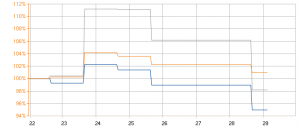 Each of the Baltic stock market indexes are down since Friday after the two-month long burst. Source: Nasdaq OMX