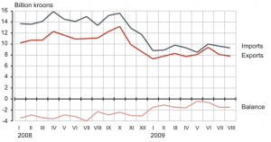 Trade has dropped sharply over the last year. Image from Statistics Estonia.