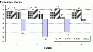 While a 14.3 percent decline is hardly a full recovery, it does indicate that the economy bottomed out in the second quarter, as the more optimistic economists predicted. Source: Statistics Lithuania