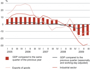 Economists are divided as to whether this third quarter estimate indicates a bottoming out of the economy or not. Source: Estonia Statistics