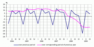 Changes of GDP in the first quarter of 2004 through the third quarter of 2009, at constant prices. Source: Latvian Department of Statistics