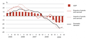 The Estonian gross domestic product bottomed out in the second quarter, but the third quarter's improvement was anemic. Source: Statistics Estonia