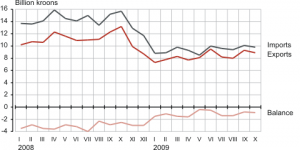     Estonia’s foreign trade, Jan. 2008-Oct. 2009. Source: Statistics Estonia