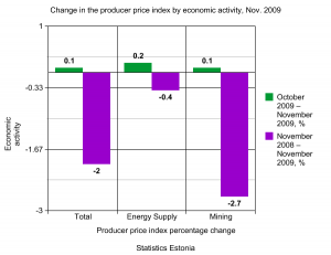 Change in the producer price index by economic activity, November 2009 Source: Statistics Estonia