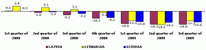 Latvia is the worst-performing economy in the Baltic states and the only one continuing to decline. Source: Statistics Latvia