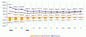 Latvian foreign trade from Oct. 2008-Oct. 2009. Source: Latvian Central Statistical Bureau