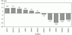 Lithuanian GDP from Q2 2007 to Q4 2009. Source: Statistics Lithuania