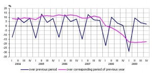 Latvia's GDP growth by percentage, 2004-2009. Source: Latvia's Central Statistical Bureau